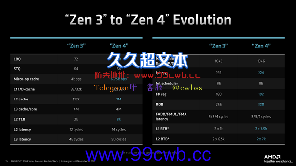 奇妙的96核心、12通道DDR5！AMD Zen4 EPYC架构揭秘