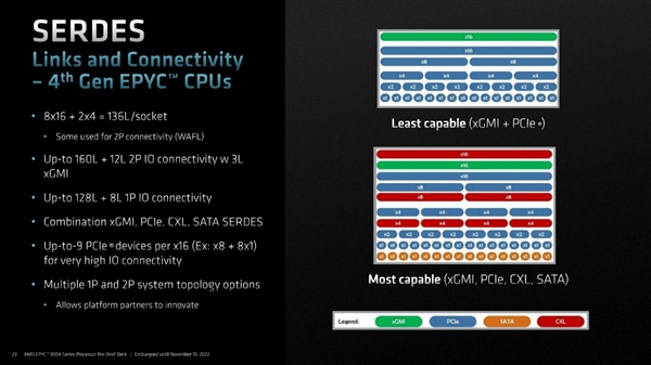 奇妙的96核心、12通道DDR5！AMD Zen4 EPYC架构揭秘