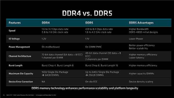 奇妙的96核心、12通道DDR5！AMD Zen4 EPYC架构揭秘