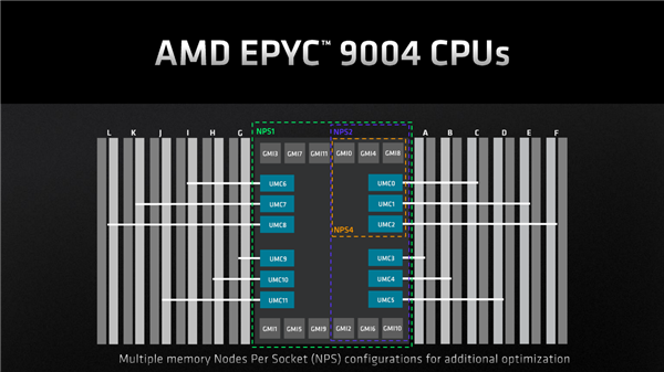 奇妙的96核心、12通道DDR5！AMD Zen4 EPYC架构揭秘