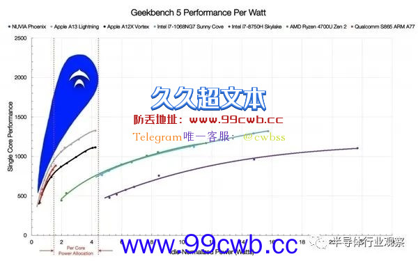 x86架构处理器危险了：几个空前强大的新对手正来势汹汹