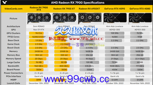 RTX 4080明日发售 AMD摊牌了！晒RX 7900 XTX对比：优势一目了然