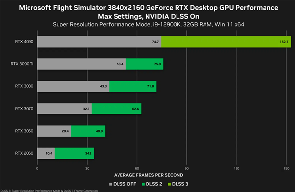 微软《模拟飞行》支持DLSS 3：RTX 4090性能直接翻倍