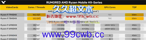 AMD Zen4超级APU首次现身：16核心32线程有戏！