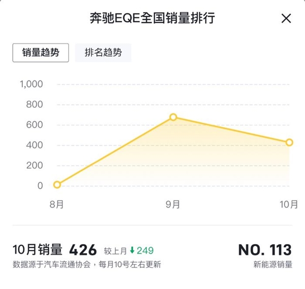 在新能源汽车领域BBA没优势了！奔驰终于放下架子开始降价了