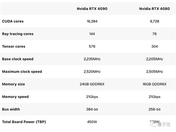 RTX 4080测评：4K游戏帧率完胜30系列 最大槽点：不值