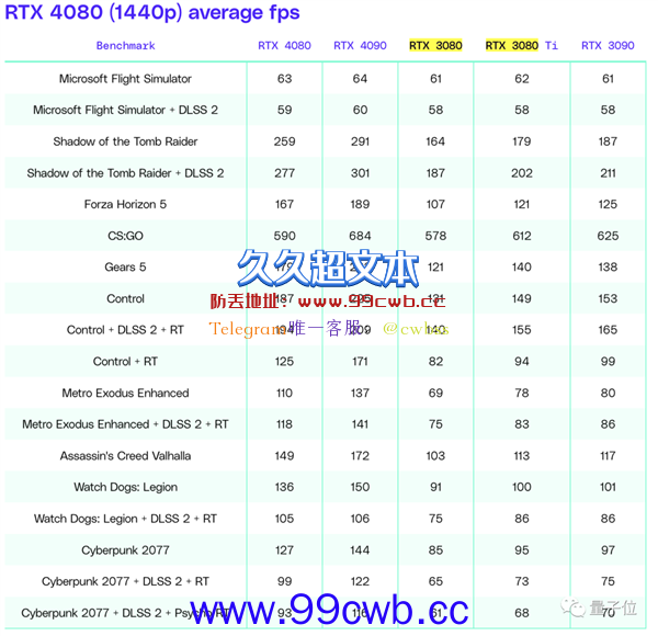 RTX 4080测评：4K游戏帧率完胜30系列 最大槽点：不值