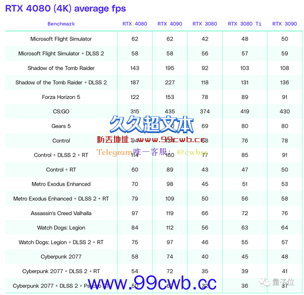 RTX 4080测评：4K游戏帧率完胜30系列 最大槽点：不值