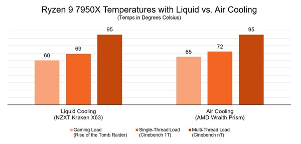 真的烧不坏 AMD解释锐龙7000高温95度之谜：最大化性能