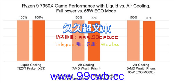 真的烧不坏 AMD解释锐龙7000高温95度之谜：最大化性能