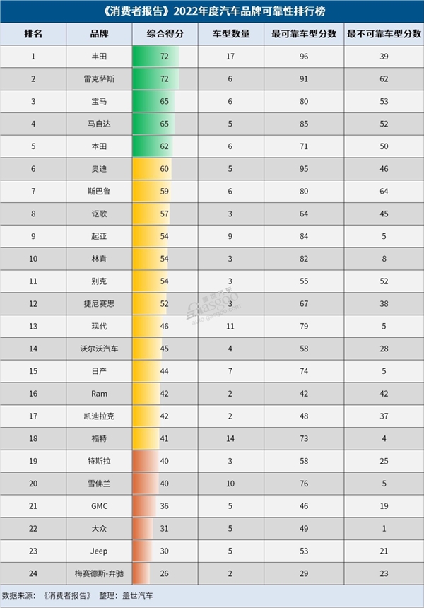 《消费者报告》汽车可靠性榜：丰田夺魁 奔驰首次垫底