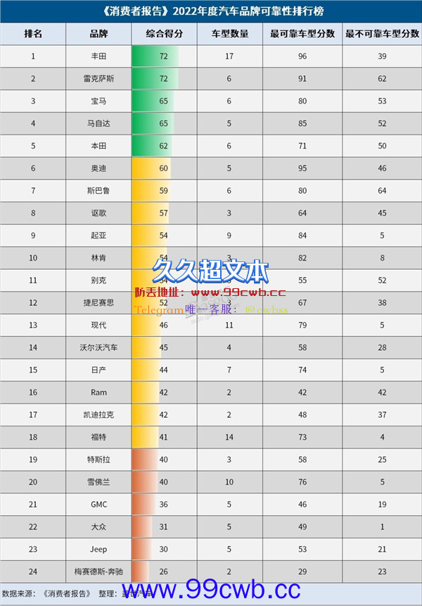 《消费者报告》汽车可靠性榜：丰田夺魁 奔驰首次垫底