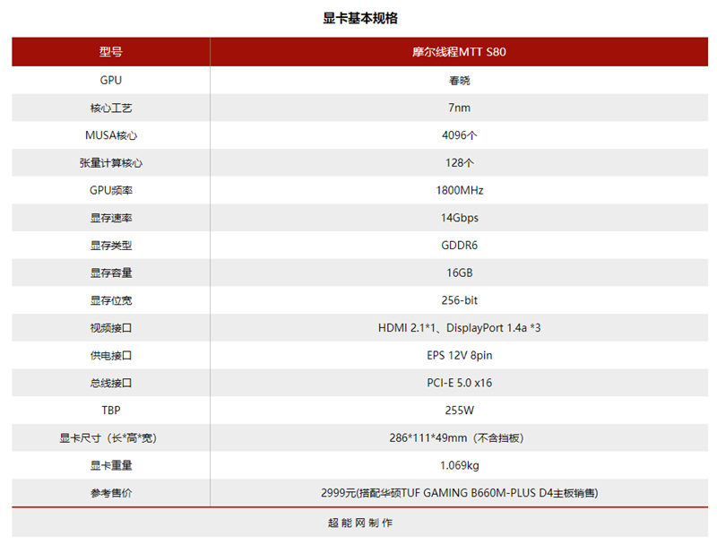 国产显卡的春天来了！摩尔线程MTT S80深入体验：短短2年创造奇迹