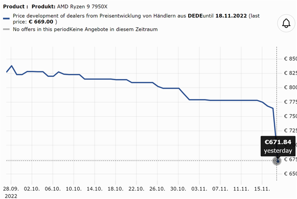 AMD Zen4欧洲价格大跳水：锐龙9 7950X暴跌超21％