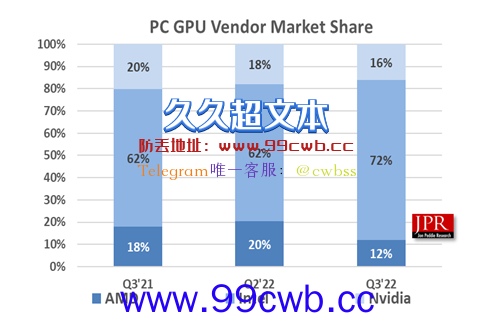 2009年来最大降幅：显卡为何滞销、卖不动？NV等早已预警 这是主因