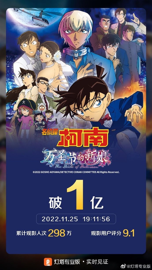 曾获柯南历代票房第一：《名侦探柯南：万圣节的新娘》国内票房破亿
