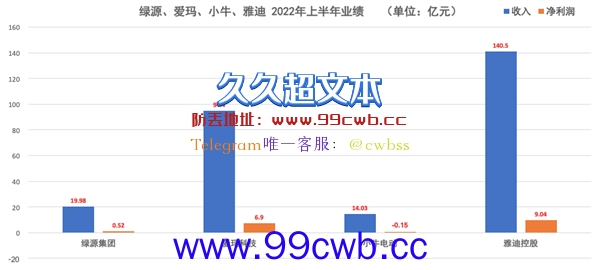 绿源电动车冲刺港股上市：上半年业绩不及雅迪、爱玛