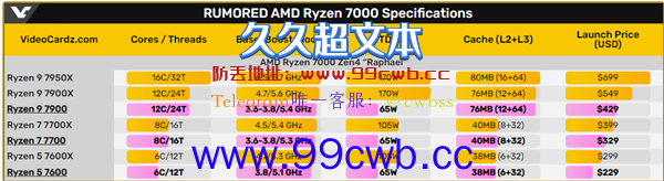 AMD要让你装机更便宜！物美价廉的Zen4新U来了：65瓦锐龙9 7900