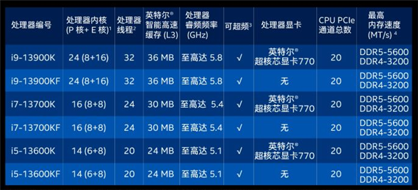 24核比16核都便宜 13代酷睿价格击中AMD要害：Intel赢回PC市场