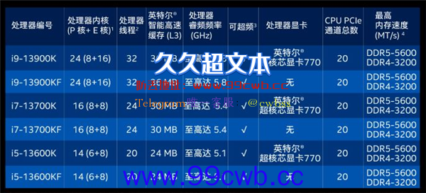 24核比16核都便宜 13代酷睿价格击中AMD要害：Intel赢回PC市场