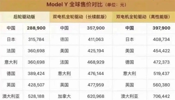 全球哪里特斯拉汽车最便宜/贵？国产ModelY售价全球最低 新加坡买一辆够买套房子