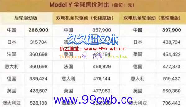 全球哪里特斯拉汽车最便宜/贵？国产ModelY售价全球最低 新加坡买一辆够买套房子