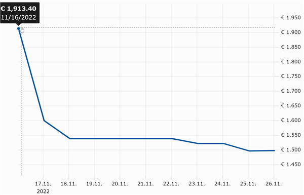 价格暴降24％！销量扑街的RTX 4080第一次破发了