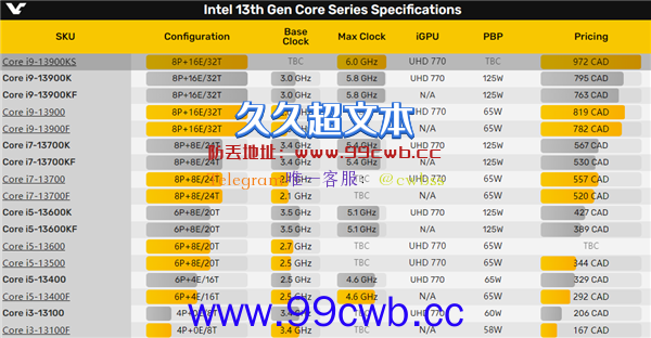 全球首个6GHz！“灰烬版”i9-13900KS提前上架：贵出天际