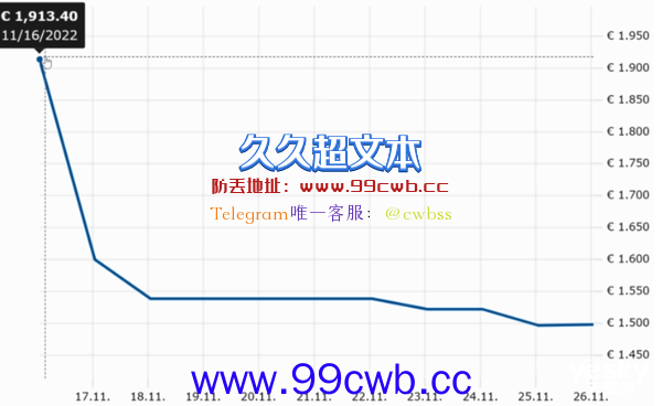 英伟达RTX 4080首销跌破零售价：销售并不理想