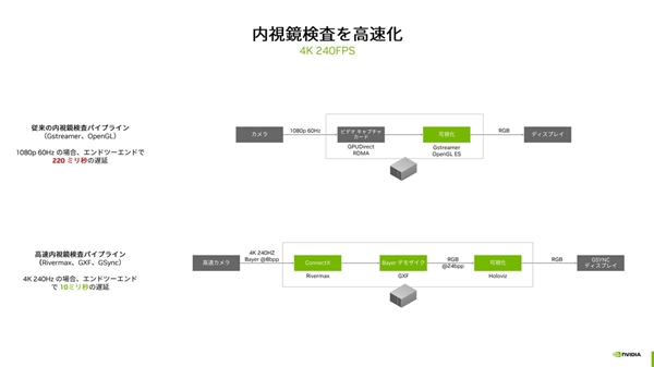 NVIDIA显卡进入医疗市场：4K 240fps超高清看内脏