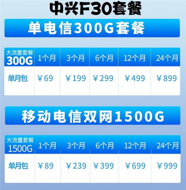 中兴F30随身Wi-Fi发布：1G流量低至3分钱、下行速率50Mbps