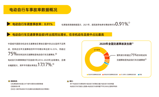 全国首个《电动自行车防预性驾驶报告》发布：骑车玩手机事故率巨高