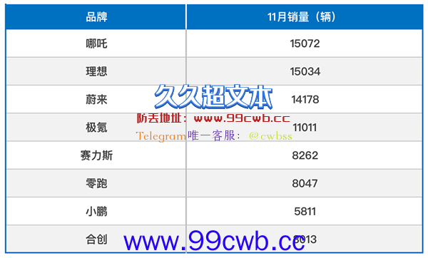 11月新势力销量榜：哪吒领跑 小鹏被甩出几条街