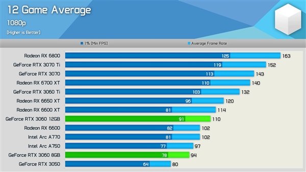 RTX 3060 8GB被痛批反人类！砍掉4GB显存 性能暴跌18％