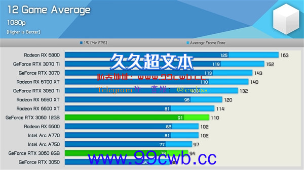 RTX 3060 8GB被痛批反人类！砍掉4GB显存 性能暴跌18％