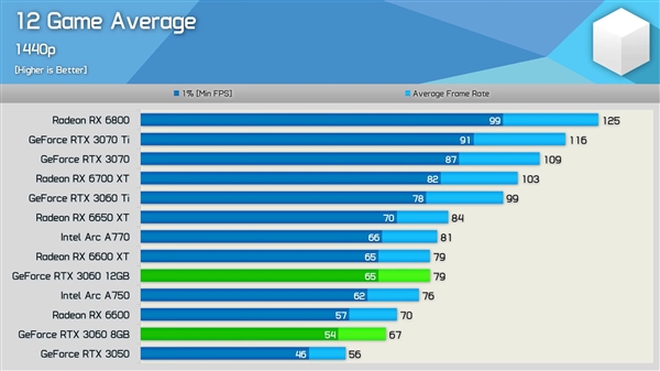 RTX 3060 8GB被痛批反人类！砍掉4GB显存 性能暴跌18％