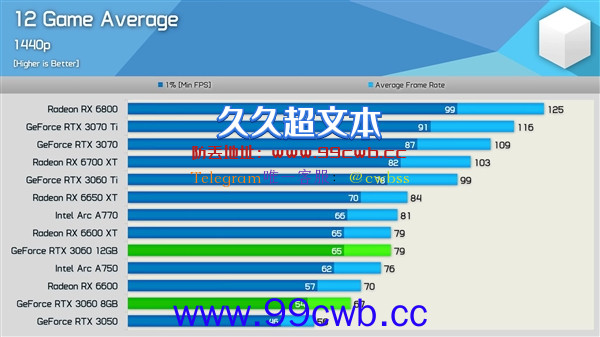 RTX 3060 8GB被痛批反人类！砍掉4GB显存 性能暴跌18％