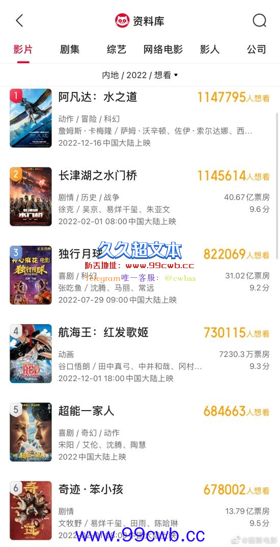 《阿凡达2》想看人数破114万！超《水门桥》成2022年想看榜第一名