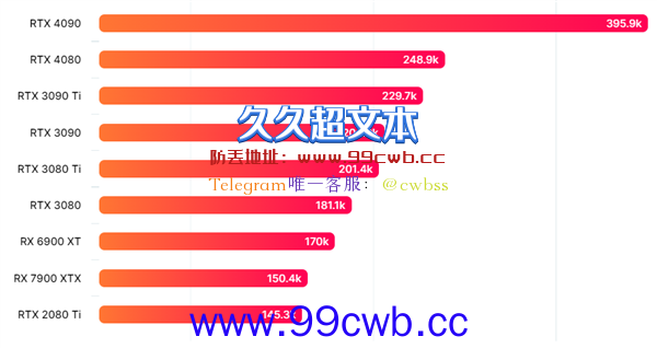 7399买吗？AMD RX 7900XTX性能首曝光：对比4080/90结果意外