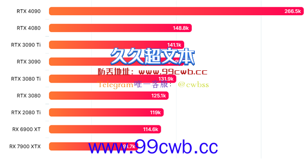 7399买吗？AMD RX 7900XTX性能首曝光：对比4080/90结果意外