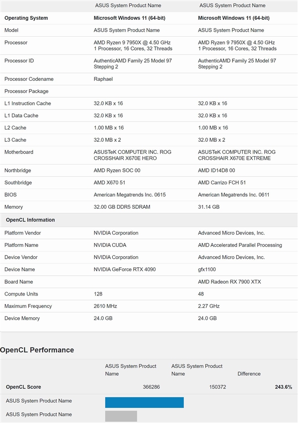 7399买吗？AMD RX 7900XTX性能首曝光：对比4080/90结果意外