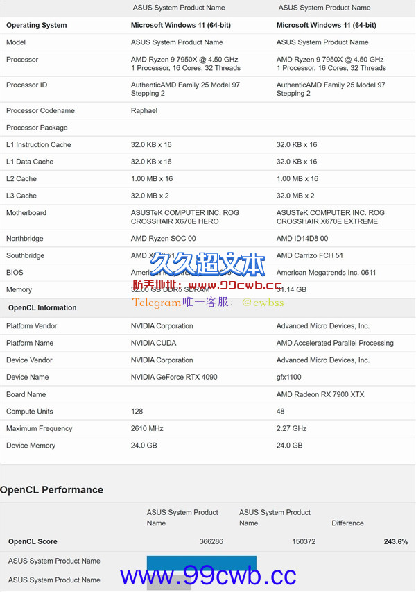 7399买吗？AMD RX 7900XTX性能首曝光：对比4080/90结果意外