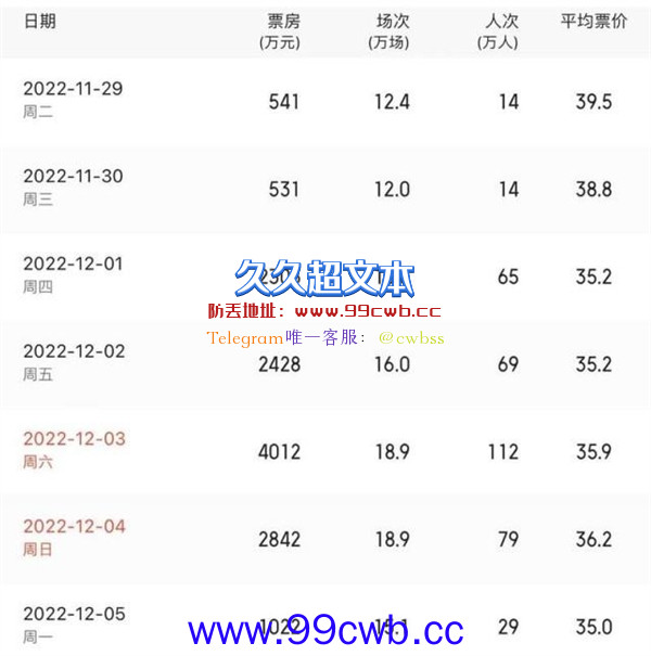 全国单日票房一度超4000万元：《阿凡达2》万众期待