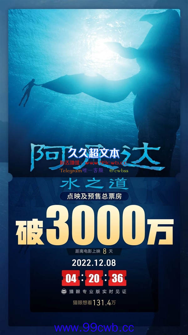 片长190分钟超130万人想看！《阿凡达2：水之道》总票房突破3000万