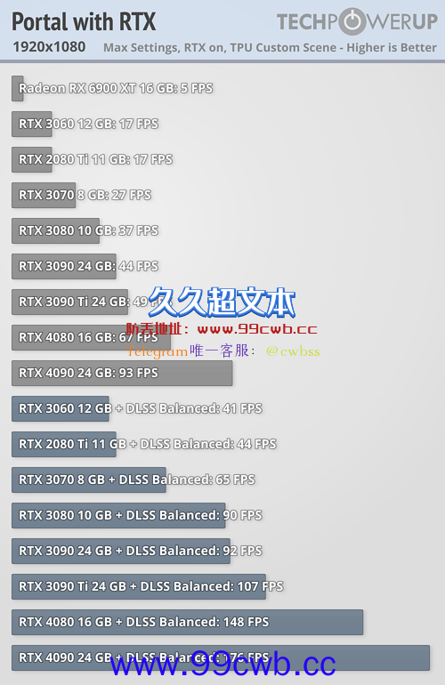 新一代显卡危机 《传送门》光追性能实测：卡成1帧PPT、RTX 4090惨败