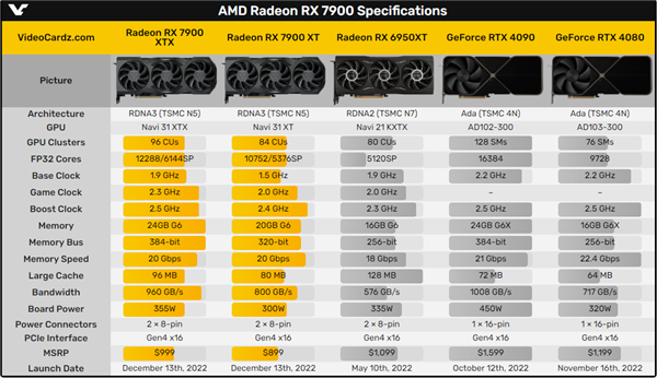 4080 12G没失败！RTX 4070/Ti售价、规格大曝光：NV拒绝自降身段