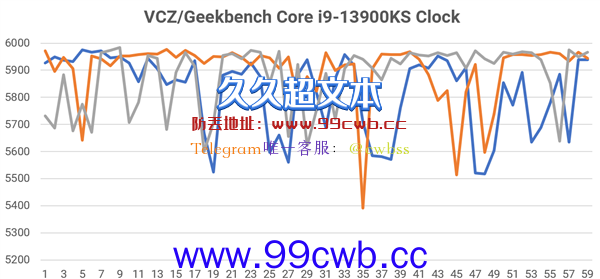 6GHz独一无二！Intel i9-13900KS性能暴涨近40％