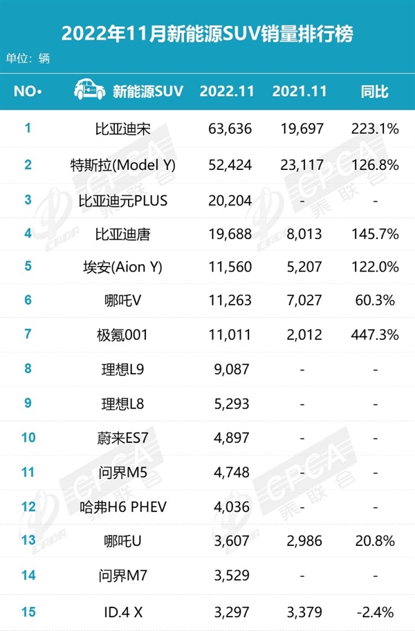 站起来了！哈弗H6插电混动版11月销量首超4000：直逼问界M5