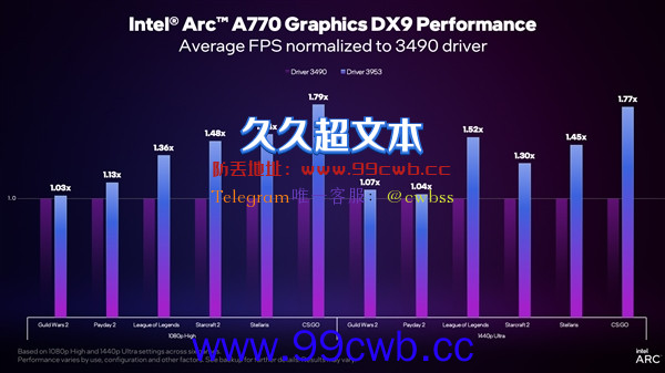 Intel显卡驱动即将大更新！DX9、DX11老游戏有惊喜