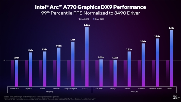 Intel显卡驱动即将大更新！DX9、DX11老游戏有惊喜